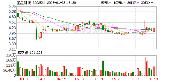 通盈配资 星星科技：广西星驰合创车业有限公司主要聚焦于车辆零部件领域，目前尚未开展电池制造相关业务