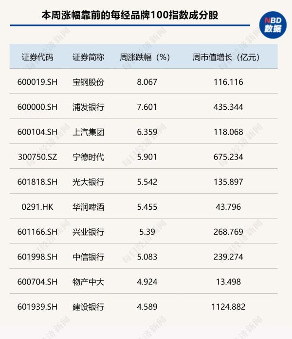 天源国际 港股“踩刹车”破24000点，每经品牌100指数本周小跌0.77%