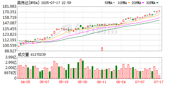 宏融信 黄仁勋：已收到H20很多订单！有企业表示正等待发货通知