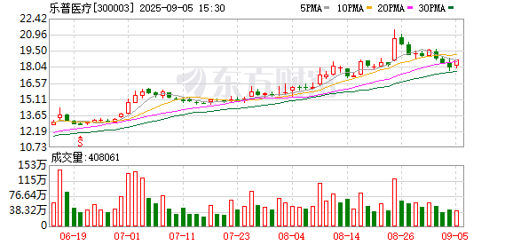 宝利配资 乐普医疗：上半年净利润同比下降0.91% 拟10派1.6275元