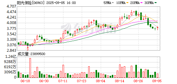 新影宝 阳光保险：上半年归母净利润33.9亿元 同比增长7.8%