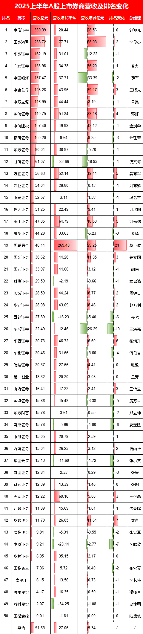 竹演配资 国信证券实现归母净利润同比增长71%，增速远不及行业平均水平，总经理邓舸要加油