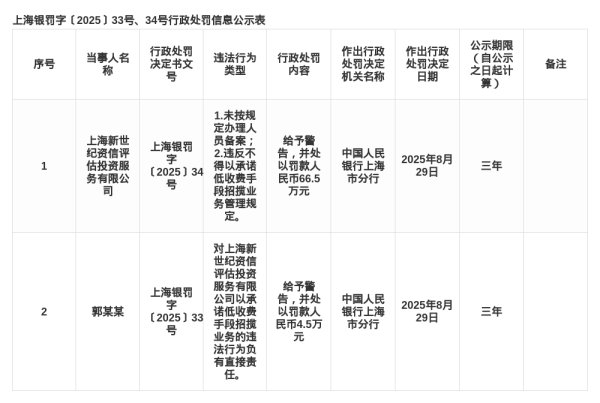 钱掌柜 上海新世纪资信评估投资被罚66.5万，责任人被罚4.5万