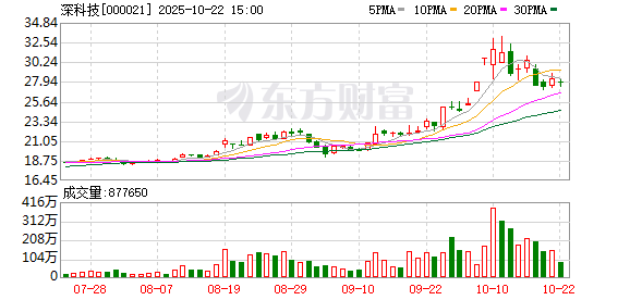 中金策略 深科技调整2022年股票期权行权价格