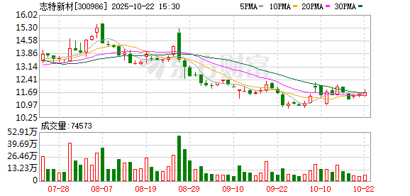 卓信速配 志特新材与PIVI签订约4200万美元战略合作协议