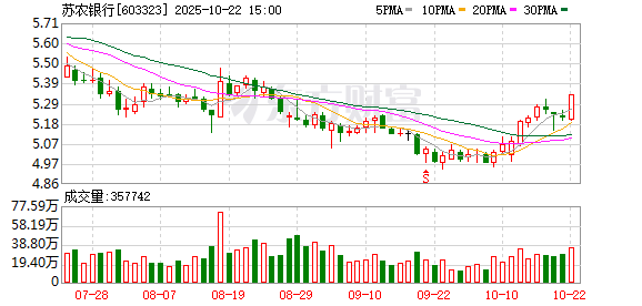 牛达人 苏农银行注册资本增至20.19亿元