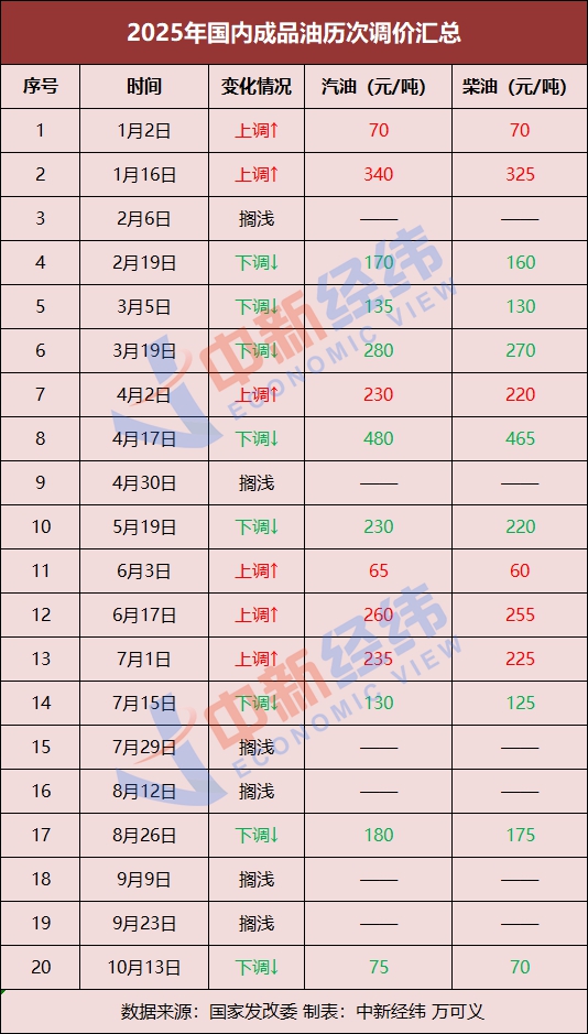 悦来网 国内油价有望再下调，加满一箱或少花11.5元